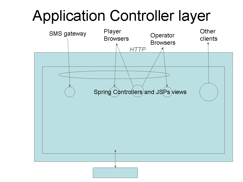 Application controller layer