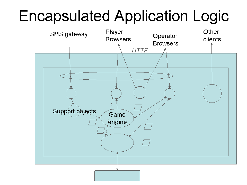 Encapsulated Application Logic