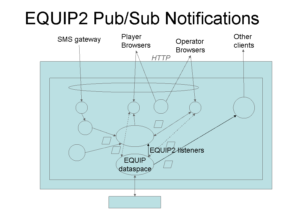 EQUIP2 Notifications